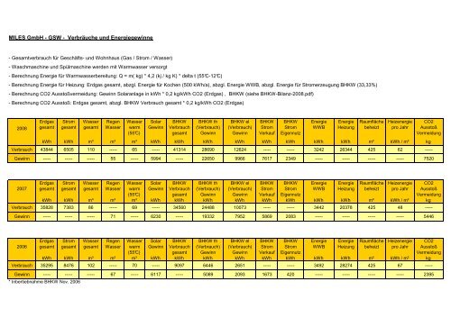 Verbräuche und Energiegewinne - Miles Wärmetechnik GmbH