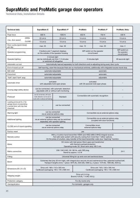 SupraMatic and ProMatic garage door operators - Sparesmaster