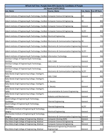 MTech Full Time -Punjab State 85% Quota for Candidate of Punjab ...