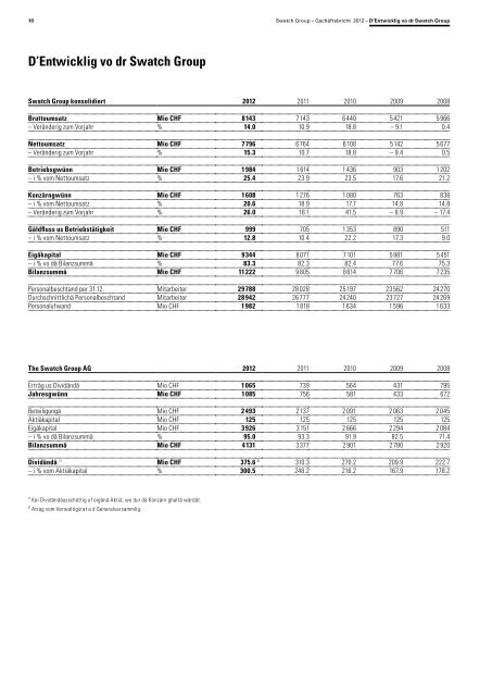 Swatch Group Gschäftsbricht 2012