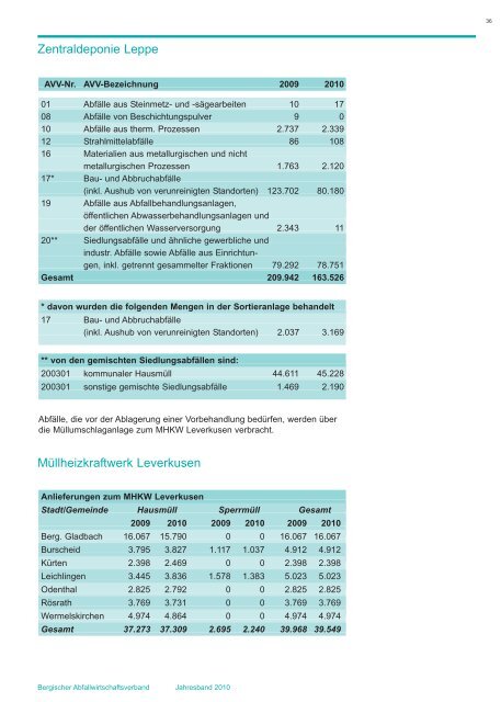 Jahresband 2010 - Bergischer Abfallwirtschaftsverband