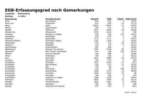 EGB-Erfassungsgrad nach Gemarkungen - Elektronisches Grundbuch