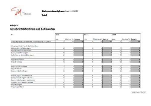 KINDERGARTENBEDARFSPLANUNG 2011 ... - Stadt Münsingen