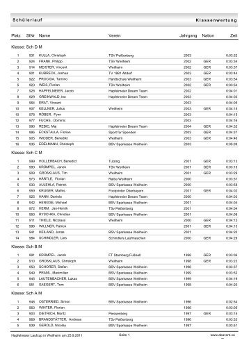 HapfelmeierLaufcup2011_Schueler_Klassen - Abavent