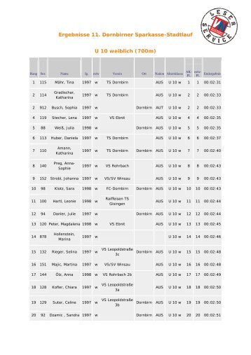 Ergebnisse 11. Dornbirner Sparkasse-Stadtlauf U 10 weiblich (700m)