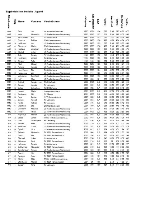 29. Nordpfälzer Leichtathletiksportfest