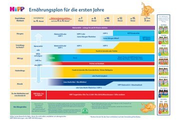 E rnährungsplanfürdieerstenJahre - HiPP