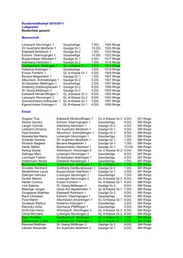 Rundenwettkampf 2010/2011 Luftgewehr Bestenliste ... - Baldingen