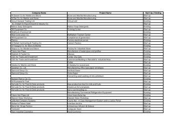 edited list of Participating projects.xlsx - Palestine Investment ...