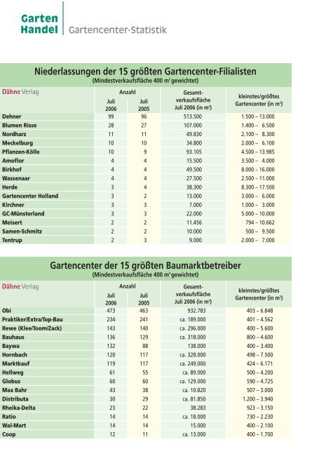 Gartencenter-Statistik