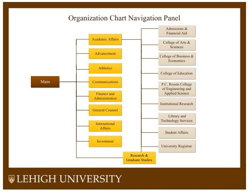 Advancement Services Organizational Chart