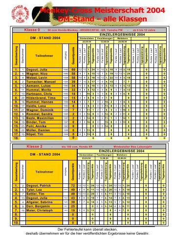 Monkey-Cross Meisterschaft 2004 DM-Stand â alle Klassen