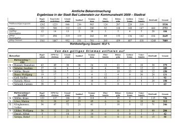 Amtliche Bekanntmachung Ergebnisse der ... - Bad Lobenstein