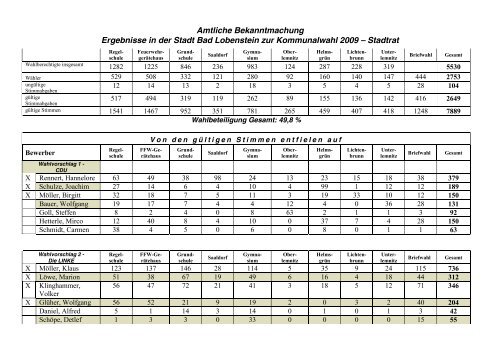 Amtliche Bekanntmachung Ergebnisse der ... - Bad Lobenstein