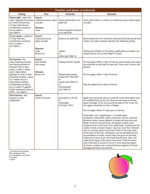 Home Fruit and Nut Spray Guide - Texas AgriLife Extension Service