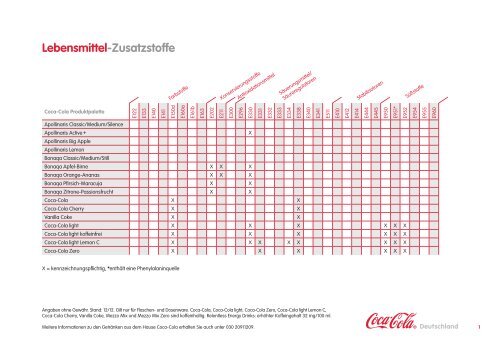 Lebensmittel-Zusatzstoffe - Coca-Cola GmbH