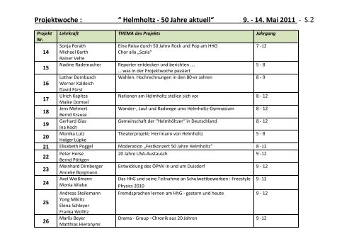 Projektwoche : “ Helmholtz - 50 Jahre aktuell“ 9. - 14. Mai 2011 - S.1