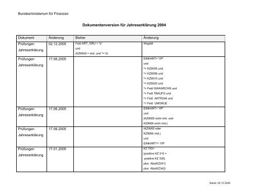 Finanzonline / Softwarehersteller / Dokumentenversion ...