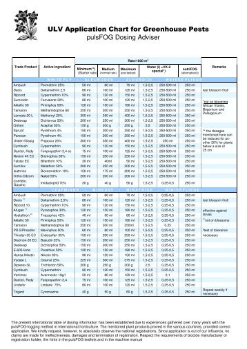 pulsfog dosing adviser ulv application charts for greenhouse