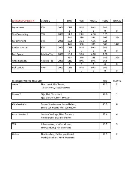 Uitslag 1e pupillen competitie district 17 15 mei 2011 Avon Heerlen ...