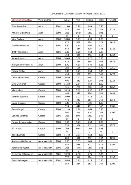 Uitslag 1e pupillen competitie district 17 15 mei 2011 Avon Heerlen ...