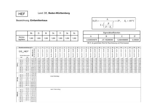 verwendete Standardlastprofile Gas