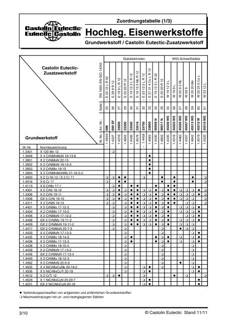 Hochlegierte Eisenwerkstoffe und ... - Castolin Eutectic