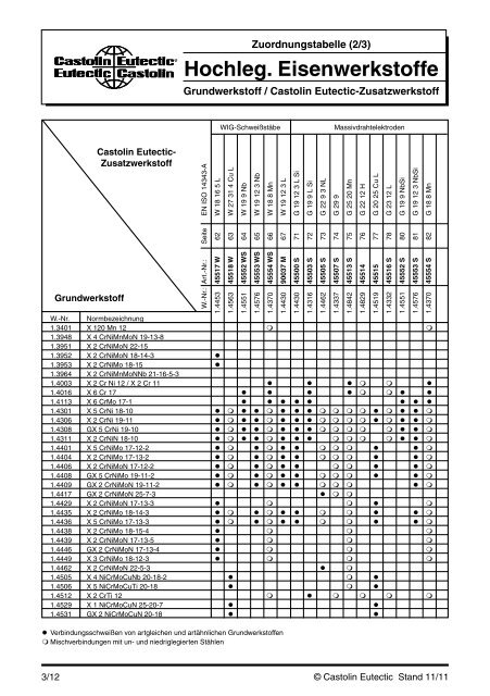 Hochlegierte Eisenwerkstoffe und ... - Castolin Eutectic