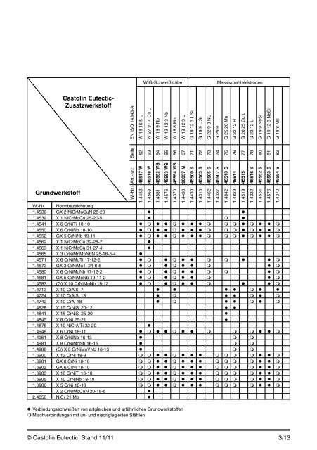 Hochlegierte Eisenwerkstoffe und ... - Castolin Eutectic