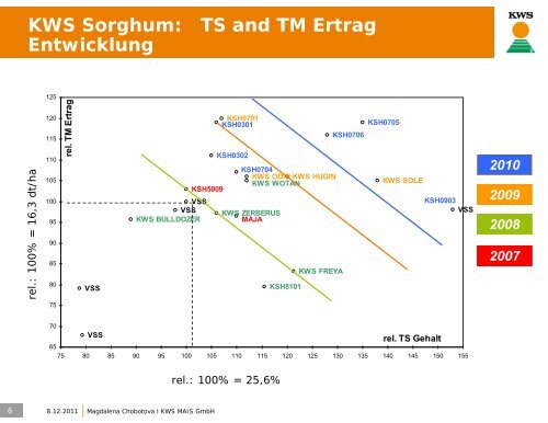 Die 5 wichtigsten Schritte zum erfolgreichen Sorghum ... - cultivent