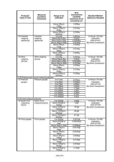 PAO Accredited Laboratories (as of Dec. 2012) - DTI