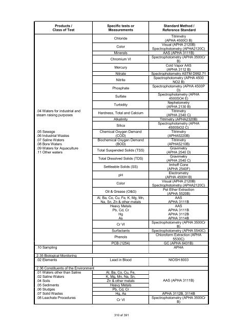 PAO Accredited Laboratories (as of Dec. 2012) - DTI