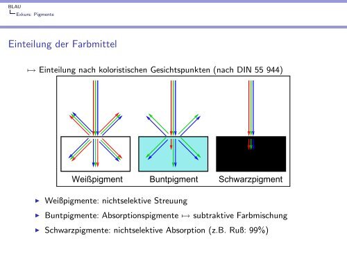 BLAU - Farbstoffe -- Pigmente -- Leuchtstoffe -- Laser