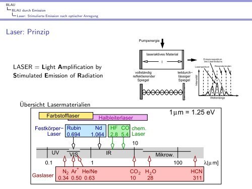 BLAU - Farbstoffe -- Pigmente -- Leuchtstoffe -- Laser