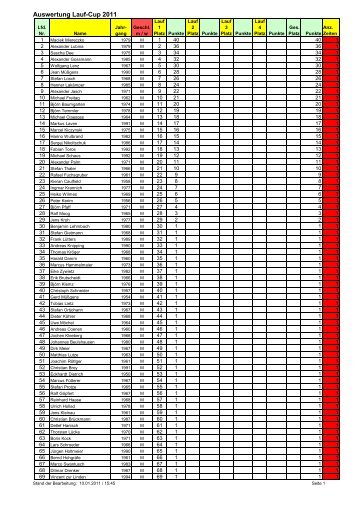 Auswertung Lauf-Cup 2011 - TUS Breitscheid