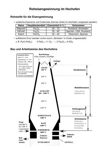 Roheisengewinnung im Hochofen