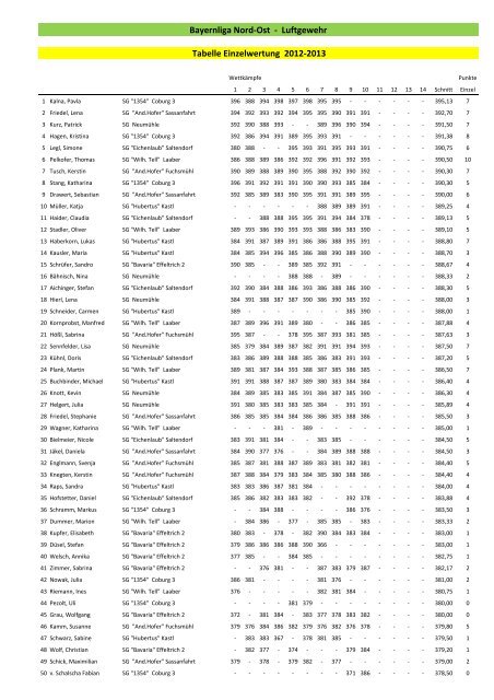 Tabelle Einzelwertung 2012-2013 Bayernliga Nord-Ost ... - Pytal.de