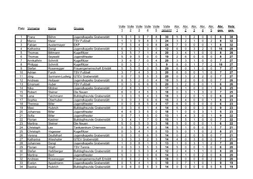 Gemeindekegeln 2012 Einzelwertung Erwachsene - TSV Grabenstätt