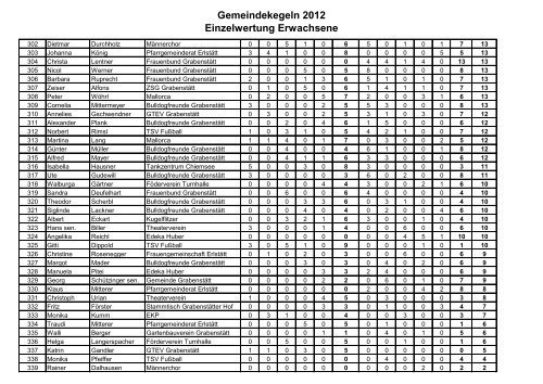 Gemeindekegeln 2012 Einzelwertung Erwachsene - TSV Grabenstätt