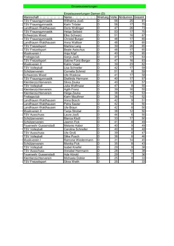 Ergebnisliste 2011 - Einzelwertung - TSV Gussenstadt
