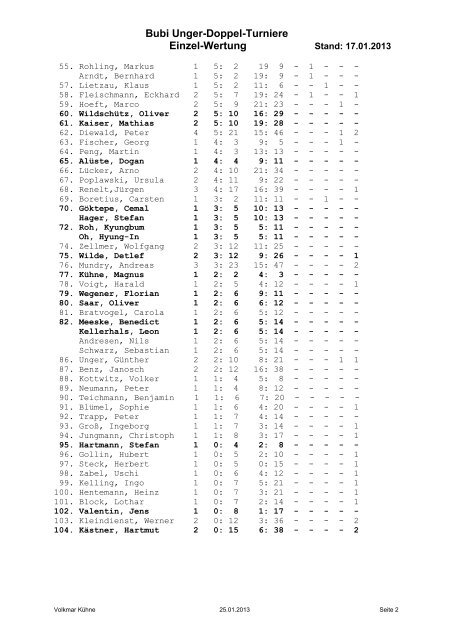Bubi Unger-Doppel-Turniere Einzel-Wertung