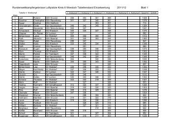 Rundenwettkampfergebnisse Luftpistole Kreis 6 Wiesloch ...