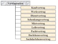 Vertragsarten Kaufvertrag Werkvertrag ... - Unterrichtshelfer