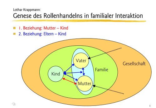 Lothar Krappmann: Genese des Rollenhandelns in ... - Ploecher.de