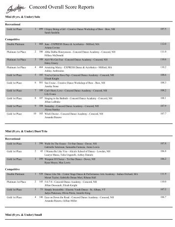 Concord Overall Score Reports - Showstopper