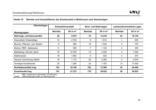 Einzelhandelskonzept der Stadt Mühlhausen (*.pdf 2907 KB)