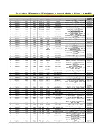 List of CSC( SCA_wise) - Jharkhand State News