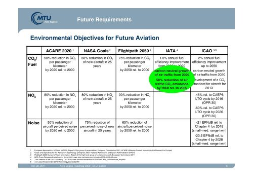 Aero Engine Roadmap 2050 - MTU Aero Engines