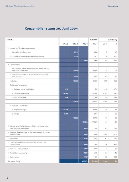 Quartalsbericht der Münchener-Rück-Gruppe 2/2004 - Munich Re