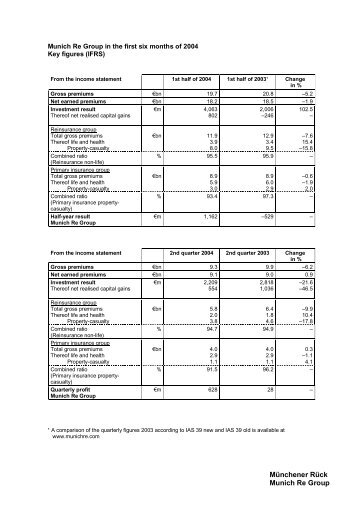 Munich Re Group in the first six months of 2004 Key figures (IFRS)